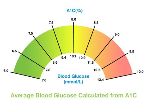 a1c 8.7 means.